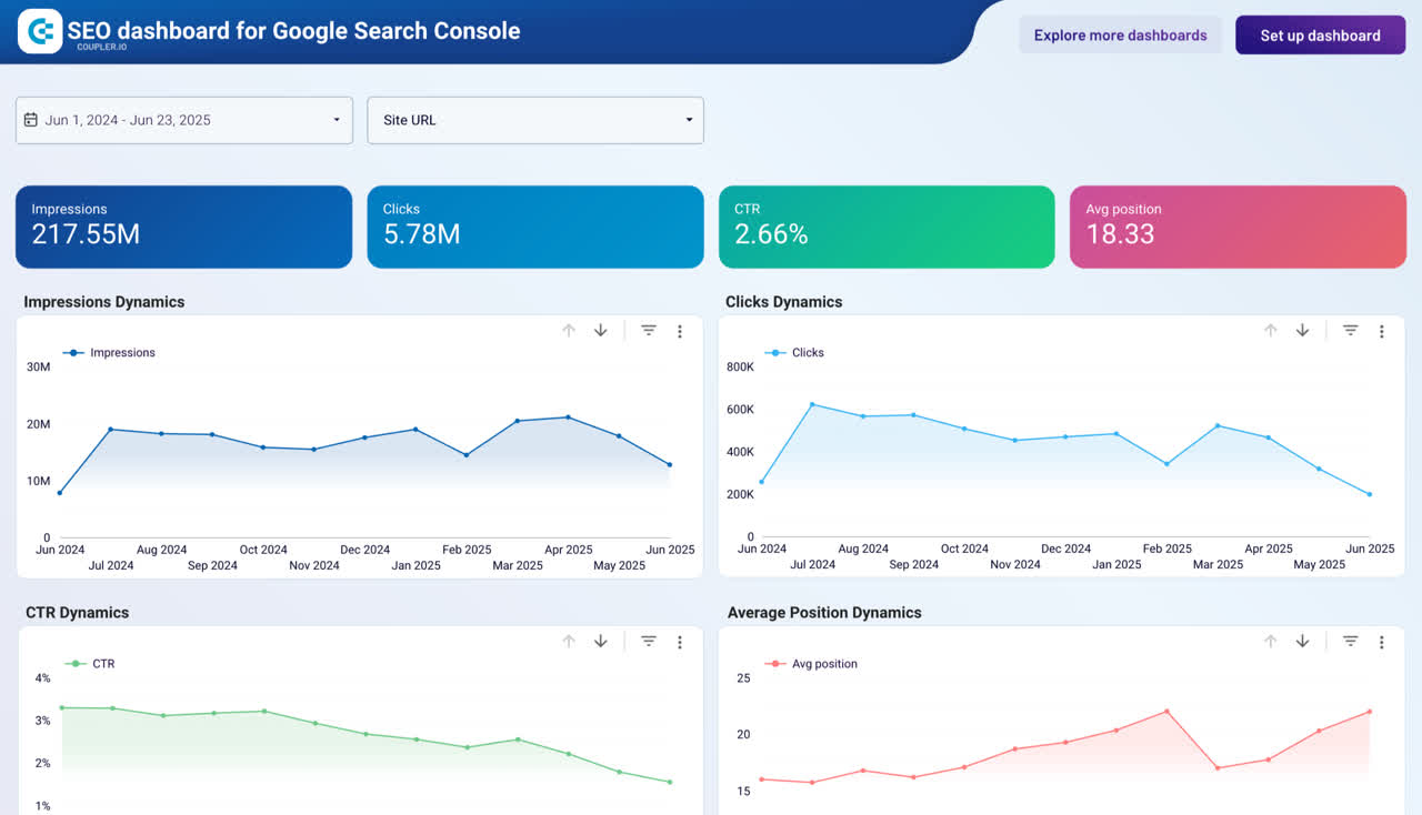 نمونهای از داشبورد تحلیلی دادههای Google Search Console (نمایش دادهها با Coupler.io)